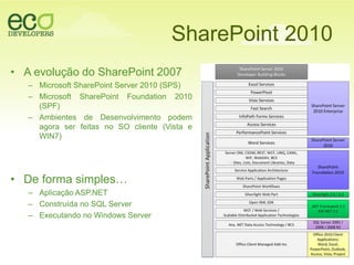 SharePoint 2010A evolução do SharePoint 2007 Microsoft SharePoint Server 2010 (SPS)Microsoft SharePoint Foundation 2010 (SPF)Ambientes de Desenvolvimento podem agora ser feitas no SO cliente (Vista e WIN7)De forma simples…Aplicação ASP.NETConstruída no SQL ServerExecutando no Windows Server