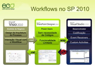 Workflows no SP 2010DesenvolvedorAnalista de NegócioPower UsersDesign da Arquiteturado ProcessoInteração Visual com o WorkflowSemnecessidade de CódigosCodificaçãoEvent ReceiversCustom Activities.vwi.wspFuncionalidadeLimitada.vwi