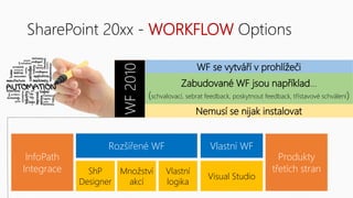 SharePoint 20xx - WORKFLOW Options
WF se vytváří v prohlížeči
WF2010
Zabudované WF jsou například…
(schvalovací, sebrat feedback, poskytnout feedback, třístavové schválení)
Nemusí se nijak instalovat
InfoPath
Integrace
Rozšířené WF
ShP
Designer
Množství
akcí
Vlastní
logika
Vlastní WF
Visual Studio
Produkty
třetích stran
 