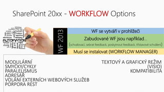SharePoint 20xx - WORKFLOW Options
WF se vytváří v prohlížeči
WF2013
Zabudované WF jsou například…
(schvalovací, sebrat feedback, poskytnout feedback, třístavové schválení)
Musí se instalovat (WORKFLOW MANAGER)
MODULÁRNÍ TEXTOVÝ A GRAFICKÝ REŽIM
SMYČKY/CYKLY (VISIO)
PARALELISMUS KOMPATIBILITA
ADRESÁŘ
VOLÁNÍ EXTERNÍCH WEBOVÝCH SLUŽEB
PORPORA REST
 