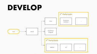 DEVELOP
start pencil
SharePoint
Designer
Visio
NINTEX K2 ...
Enterprise
Architect
...
 