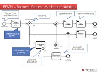 BPMN = Business Process Model and Notation
Entscheidung
(DMN)
Trigger (z.B.
von Website) Routing
Fallbearbeitung
(CMMN)
Zeitliche
Eskalation
Aufgaben-
bearbeitung
Systemaufruf Benachrichtigung
 