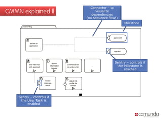 CMMN explained II
Milestone
Sentry – controls if
the Milestone is
reached
Sentry – controls if
the User Task is
enabled
Connector – to
visualize
dependencies
(no sequence flow!)
 