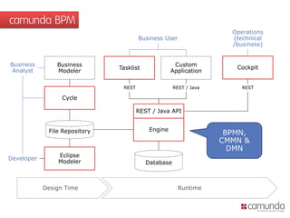 camunda BPM
Engine
Tasklist
Custom
Application
Cockpit
Cycle
Eclipse
Modeler
Business
Modeler
Business User
Operations
(technical
/business)
Business
Analyst
Developer
Database
File Repository
REST / Java API
REST RESTREST / Java
Design Time Runtime
BPMN,
CMMN &
DMN
 