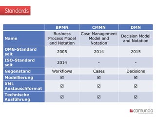 Standards
BPMN CMMN DMN
Name
Business
Process Model
and Notation
Case Management
Model and
Notation
Decision Model
and Notation
OMG-Standard
seit
2005 2014 2015
ISO-Standard
seit
2014 - -
Gegenstand Workflows Cases Decisions
Modellierung   
XML
Austauschformat
  
Technische
Ausführung
  
 
