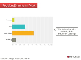 Regelausführung im Markt
Camunda Umfrage, 02/2015, DE, 355 TN
Wie zufrieden sind
Sie mit Ihrer
aktuellen Lösung?
 
