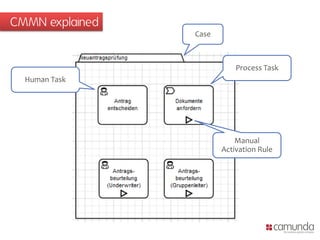 CMMN explained
Case
Human Task
Process Task
Manual
Activation Rule
 
