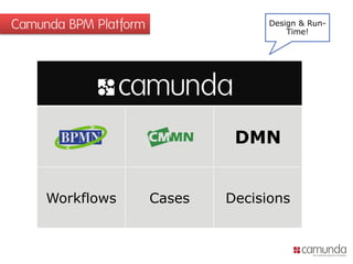 Camunda BPM Platform
DMN
Workflows Cases Decisions
Design & Run-
Time!
 