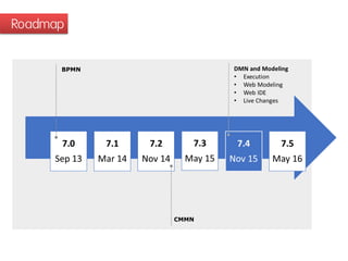 Roadmap
CMMN
BPMN
 