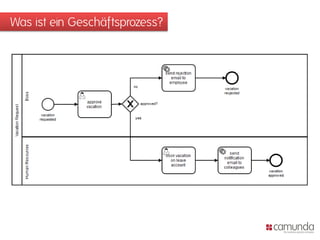 Was ist ein Geschäftsprozess?
 