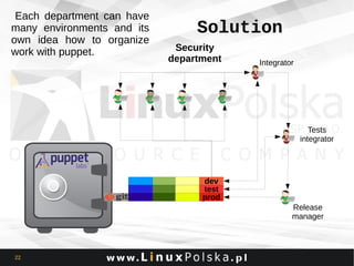 Each department can have
many environments and its
own idea how to organize
work with puppet.

Solution
Security
department

Integrator

Tests
integrator

dev
test
prod
Release
manager

22

 