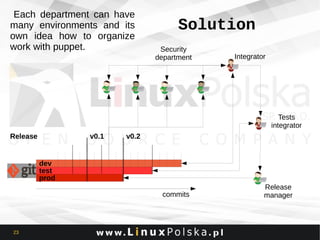 Each department can have
many environments and its
own idea how to organize
work with puppet.

Solution
Security
department

Integrator

Tests
integrator
Release

v0.1

v0.2

dev
test
prod
commits

23

Release
manager

 