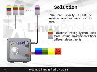 Solution
We can specify a set of
environments for each host to
use.

Database testing system, uses
three testing environments from
different departments.
tcp:8140

dev
test
prod

30

 