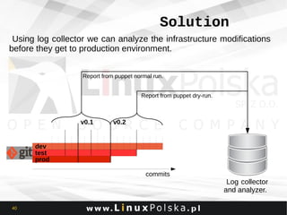Solution
Using log collector we can analyze the infrastructure modifications
before they get to production environment.
Report from puppet normal run.
Report from puppet dry-run.

v0.1

v0.2

dev
test
prod
commits

Log collector
and analyzer.
40

 