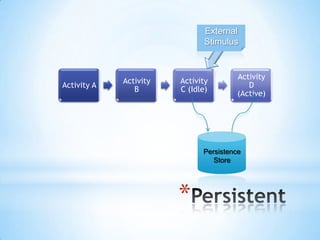 External StimulusPersistence StorePersistent