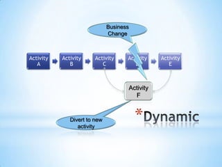 DynamicBusiness ChangeActivity FDivert to new activity