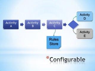 Activity DActivity ERules StoreConfigurable