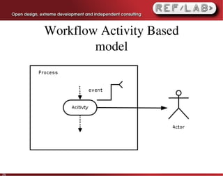 Workflow Activity Based
             model




29
 