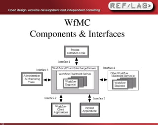 WfMC
     Components & Interfaces




52
 