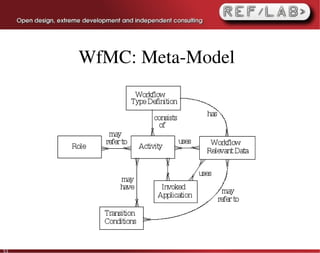 WfMC: Meta­Model




53
 