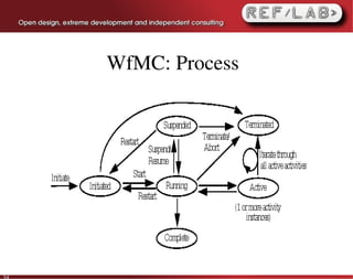 WfMC: Process




54
 