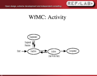 WfMC: Activity




55
 