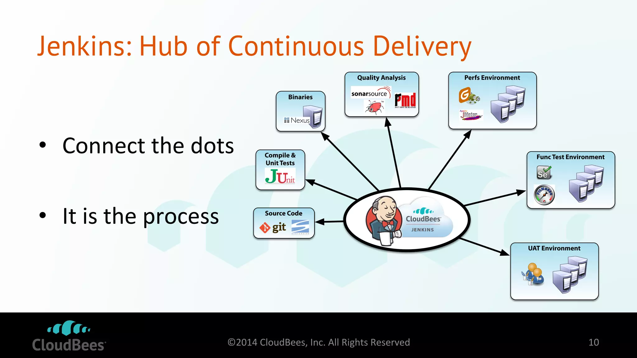Jenkins: Hub of Continuous Delivery 
• Connect 
the 
dots 
• It 
is 
the 
process 
Source Code 
Perfs Environment 
Func Test Environment 
UAT Environment 
Binaries 
Quality Analysis 
Compile & 
Unit Tests 
©2014 
CloudBees, 
Inc. 
All 
Rights 
Reserved 
10 
 