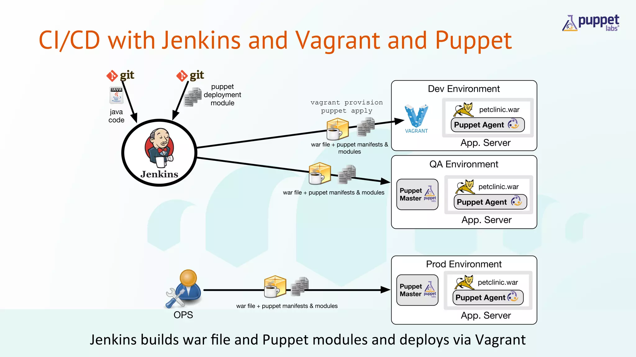 CI/CD with Jenkins and Vagrant and Puppet 
puppet 
deployment 
module 
java 
code 
Dev Environment 
vagrant provision 
puppet apply 
war file + puppet manifests & 
modules 
petclinic.war 
Puppet Agent 
App. Server 
QA Environment 
petclinic.war 
Puppet Agent 
App. Server 
Prod Environment 
petclinic.war 
Puppet Agent 
App. Server 
war file + puppet manifests & modules 
Puppet 
Master 
Puppet 
Master 
OPS 
war file + puppet manifests & modules 
Jenkins 
builds 
war 
file 
and 
Puppet 
modules 
and 
deploys 
via 
Vagrant 
 