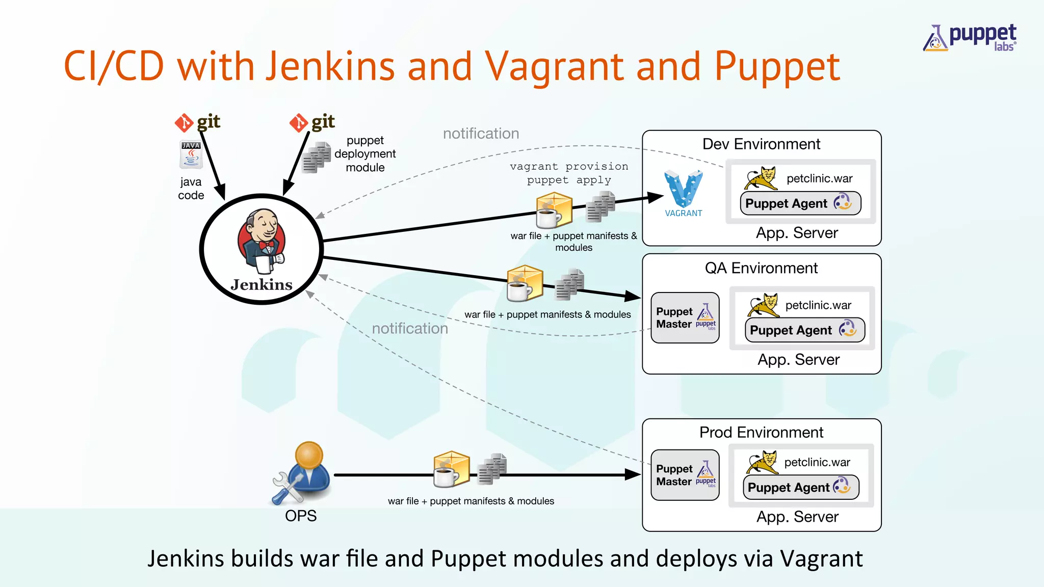 CI/CD with Jenkins and Vagrant and Puppet 
puppet 
deployment 
module 
java 
code 
Dev Environment 
notification 
vagrant provision 
puppet apply 
war file + puppet manifests & 
modules 
petclinic.war 
Puppet Agent 
App. Server 
QA Environment 
petclinic.war 
Puppet Agent 
App. Server 
Prod Environment 
petclinic.war 
Puppet Agent 
App. Server 
notification 
war file + puppet manifests & modules 
Puppet 
Master 
Puppet 
Master 
OPS 
war file + puppet manifests & modules 
Jenkins 
builds 
war 
file 
and 
Puppet 
modules 
and 
deploys 
via 
Vagrant 
 