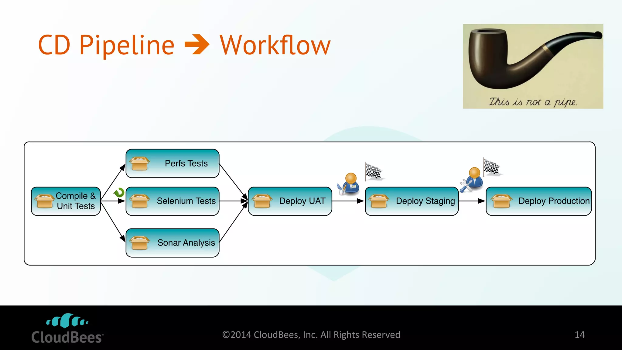 CD Pipeline è Workflow 
Continuous Delivery Pipeline 
Compile & 
Unit Tests 
Perfs Tests 
Selenium Tests Deploy UAT 
Sonar Analysis 
Deploy Staging Deploy Production 
©2014 
CloudBees, 
Inc. 
All 
Rights 
Reserved 
14 
 