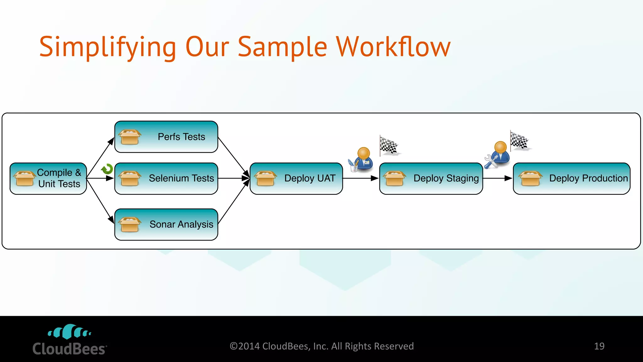 Simplifying Our Sample Workflow 
Compile & 
Unit Tests 
Perfs Tests 
Selenium Tests Deploy UAT 
Sonar Analysis 
Deploy Staging Deploy Production 
©2014 
CloudBees, 
Inc. 
All 
Rights 
Reserved 
19 
 