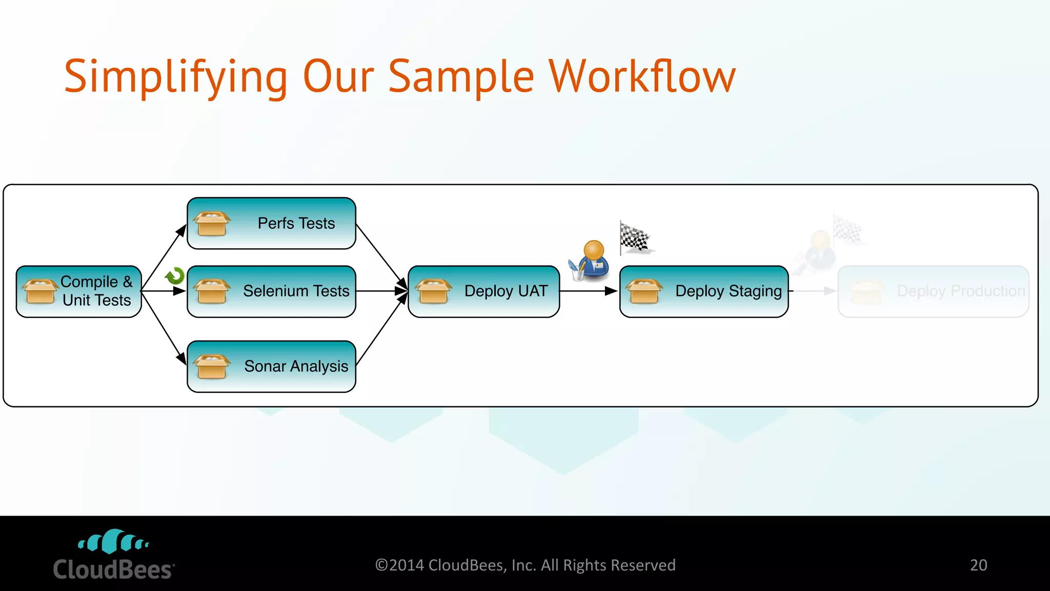 Simplifying Our Sample Workflow 
Compile & 
Unit Tests 
Perfs Tests 
Selenium Tests Deploy UAT 
Sonar Analysis 
Deploy Staging Deploy Production 
©2014 
CloudBees, 
Inc. 
All 
Rights 
Reserved 
20 
 