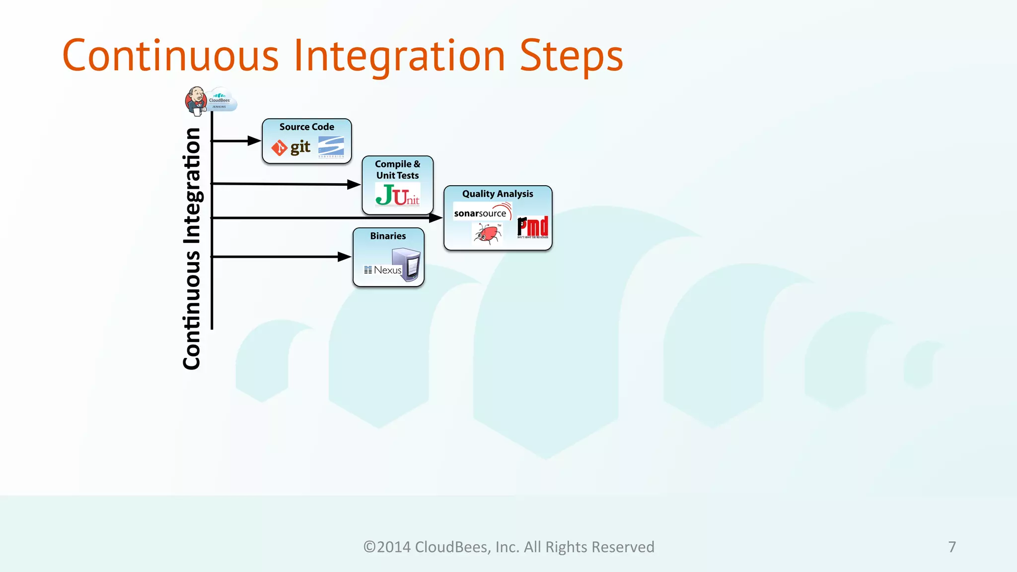 Continuous Integration Steps 
Con$nuous 
Integra$on 
Source Code 
Quality Analysis 
Compile & 
Unit Tests 
Binaries 
©2014 
CloudBees, 
Inc. 
All 
Rights 
Reserved 
7 
 