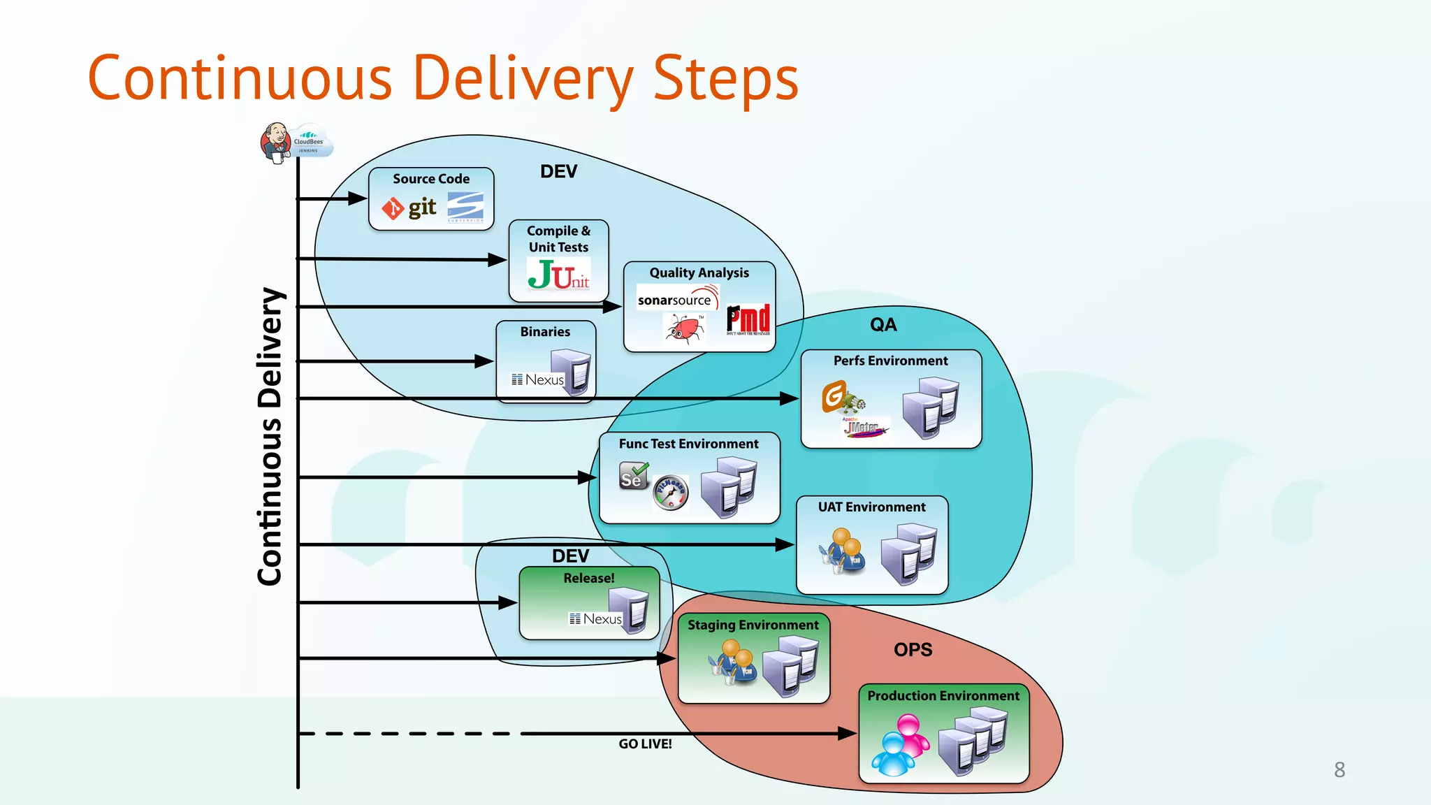 Continuous Delivery Steps 
Con$nuous 
Delivery 
DEV 
DEV 
QA 
OPS 
Source Code 
Quality Analysis 
Compile & 
Unit Tests 
Binaries 
Perfs Environment 
Func Test Environment 
UAT Environment 
Production Environment 
GO LIVE! 
Release! 
Staging Environment 
8 
 