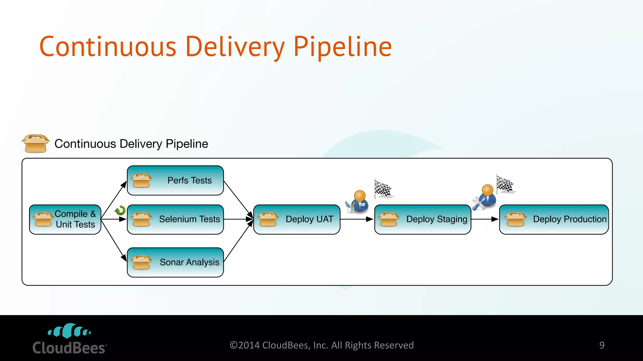 Continuous Delivery Pipeline 
Continuous Delivery Pipeline 
Compile & 
Unit Tests 
Perfs Tests 
Selenium Tests Deploy UAT 
Sonar Analysis 
Deploy Staging Deploy Production 
©2014 
CloudBees, 
Inc. 
All 
Rights 
Reserved 
9 
 