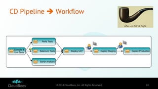 CD Pipeline è Workflow 
Continuous Delivery Pipeline 
Compile & 
Unit Tests 
Perfs Tests 
Selenium Tests Deploy UAT 
Sona...