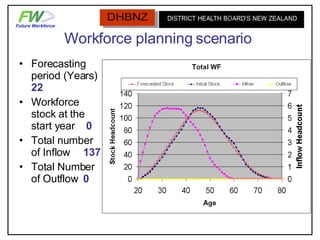 Workforce Supply Forecasting Model | PPT