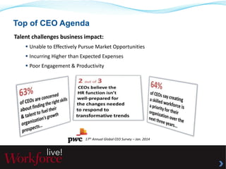Top of CEO Agenda 
Talent challenges business impact: 
 Unable to Effectively Pursue Market Opportunities 
 Incurring Higher than Expected Expenses 
 Poor Engagement & Productivity 
17th Annual Global CEO Survey – Jan. 2014 
 