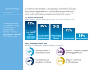 Big changes are coming to the workplace. The nature of employment itself is undergoing a transformation.
So is the composition of the labor pool, as the entrance of the Millennial generation, along with globalization
and social change, increases employee diversity. Understanding and accommodating these changes is
critical to managing the 2020 workforce, but doing so will require companies to take a more strategic
approach to HR—and to equip themselves with the right tools to manage the new workplace.
The new face
of work
“The national labor code is
not very friendly for modern
requirements and the
expectations of the
Generation Y workforce.”
Alexey Mekhonoshin, vice president
of HR at Sberbank in Russia
The changing nature of work
Which of the following statements about employment are true at your company? Select all that apply.
Impact of changing nature of work
What impact is the changing nature of employment having on your company?
Requires changes to
compensation plans
Requires changes in employee
technology (BYOD, etc.)
Requires increased
investment in training
Requires investments
in HR technology
46%
44%
38%
41%
We are increasingly
using contingent
employees*
*Independent contractors,
part-timers, or temporary
or leased employees
We are increasingly
using intermittent or
seasonal employees
We are increasingly
using consultant
employees We use paid interns We use unpaid interns
41%
35% 34%
26%
14%
 