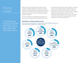 Major
impediments to
workforce goals
for the future
Many factors hinder companies as they seek to build a
workforce capable of helping them meet future business
objectives. Yet a glance at the list of obstacles charted below
shows that almost all of them are problems that could be
mitigated, if not erased, by better—and better-supported—
people management.
Even as the calendar turns relentlessly toward 2020, HR
has far to go in meeting the heavy demands placed upon it.
Two-thirds of companies have made only slight or moderate
progress toward meeting strategic workplace goals. And
for all the talk of change, more than half of our executive
respondents say they will have made only slight or moderate
progress toward these goals in five years. For these
companies, a talent crisis looms, even as their more adept
competitors look ahead with growing confidence toward
capitalizing on the workforce of the future.
Running
in place
For all the talk of change,
more than half of respondents
say they will have made only
slight or moderate progress
toward meeting strategic
workforce goals in five years.
Obstacles to meeting workforce goals
What are the major impediments to achieving your goals of building a workforce to
meet future business objectives? Choose the top two.
Lack of
employee
longevity/loyalty
35%
Lack of
engaged
employees
13%
Lack of
available
employees
21%
Lack of
adequate
leadership
34%
Lack of
skilled talent
28%
Lack of
adequate
technology
34%
Lack of
internal resources
(e.g., competitive pay)
23%
 