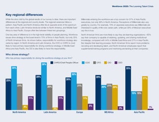 Key regional differences
While the story told by the global results of our survey is clear, there are important
differences at the regional and country levels. The regional variances follow a
pattern: Asia Pacific and North America often lie at opposite ends of the spectrum
from each other; Latin America tends be similar to North America, and Middle East/
Africa to Asia Pacific. Europe often lies between these two groupings.
One key area of difference is in the high-level visibility of people planning. Workforce
issues drive strategy at the board level in 70% of firms in Asia Pacific, but only 35%
of North American firms. As shown below, responsibility for workforce strategy also
varies by region: In North America and Latin America, the COO or CHRO is most
likely to have primary responsibility for driving workforce strategy; in Middle East/
Africa and Asia Pacific, the CIO is also likely to have this responsibility.
Millennials entering the workforce are a top concern for 57% of Asia Pacific
executives, but only 36% in North America. Perceptions of Millennials also vary
greatly by country. For example, 70% of Japanese executives say Millennials are
interested in quality of life over career path, while just 28% of Mexican executives
say this is true.
North American firms are more likely to say they are learning organizations—65%
say their company is capable of retaining, updating, and sharing institutional
knowledge, compared with 44% in Middle East/Africa and 37% in Asia Pacific.
But despite their learning prowess, North American firms report more problems
recruiting and developing talent, and North American employees report that
supplemental training programs and mentoring are lacking at their companies.
Who drives strategy?
Who has primary responsibility for driving the workforce strategy at your firm?
North America Latin America Europe ME/Africa Asia Pacific
25%
35%
21%
4%
11%
28%
38%
20%
2%
11%
26%
30%
21%
11%
5%
28%
20% 21%
20%
3%
35%
15% 15%
27%
1%
CHRO/Chief People Officer COO CFO CIO CEO
Workforce 2020: The Looming Talent Crisis
 