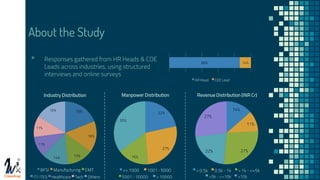 About the Study
▪ Responses gathered from HR Heads & COE
Leads across industries, using structured
interviews and online surveys
10
Industry Distribution Manpower Distribution Revenue Distribution (INR Cr)
 