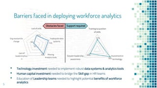 5
Barriers faced in deploying workforce analytics
Obstacles faced Support required
▪ Technology investment needed to implement robust data systems & analytics tools
▪ Human capital investment needed to bridge the Skill gap in HR teams
▪ Education of Leadership teams needed to highlight potential benefits of workforce
analytics
 