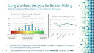 6
▪ The majority of respondents placed themselves in the central segment of the „gut vs.
data driven decision making’ continuum
▪ Data-led Decision Making - Relatively high: IT/ITES, Healthcare; Relatively low: EMT
Using Workforce Analytics for Decision Making
Data-driven Decision Making seems to follow a Normal Distribution
 