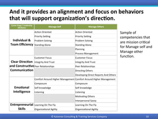 And	it	provides	an	alignment	and	focus	on	behaviors	
that	will	support	organiza9on’s	direc9on.	
Career	Stage	/	Leadership	
ATributes	 Manage	Self	 Manage	Others	
Individual	&	
Team	Eﬃciency	
Ac0on	Oriented	 Ac0on	Oriented	
Priority	SeXng	 Priority	SeXng	
Problem	Solving	 Problem	Solving	
Standing	Alone	 Standing	Alone	
		 Planning	
		 Process	Management	
Clear	Direc9on	
and	Construc9ve	
Communica9on	
Customer	Focus	 Customer	Focus	
Integrity	And	Trust	 Integrity	And	Trust	
Peer	Rela0onships	 Peer	Rela0onships	
Direc0ng	Others	
Developing	Direct	Reports	And	Others	
Emo9onal	
Intelligence	
Comfort	Around	Higher	Management	Comfort	Around	Higher	Management	
Composure	 Composure	
Self-knowledge	 Self-knowledge	
Listening	 Listening	
Mo0va0ng	Others	
Interpersonal	Savvy		
Entrepreneurial	
Skills	
Learning	On	The	Fly	 Learning	On	The	Fly	
Organiza0onal	Agility	 Organiza0onal	Agility	
Sample	of	
competencies	that	
are	mission	cri0cal	
for	Manage	self	and	
Manage	other	
func0on.	
10	©	Kaizenex	Consul0ng	&	Training	Services	Company	
 