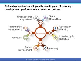 Deﬁned	competencies	will	greatly	beneﬁt	your	HR	learning,		
development,	performance	and	selec9on	process.	
Team
Capabilities
Organizational
Capabilities
Succession
Planning
Performance
Management
Interviewing &
Selection
Feedback
Learning
Career
Development
03
04
01
Competencies 02
11	©	Kaizenex	Consul0ng	&	Training	Services	Company	
 