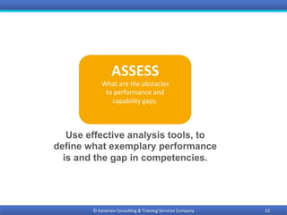 ©	Kaizenex	Consul0ng	&	Training	Services	Company	 12	
ASSESS		
What	are	the	obstacles		
to	performance	and		
capability	gaps.	
Use effective analysis tools, to
define what exemplary performance
is and the gap in competencies.
 