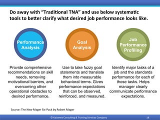 Do	away	with	“Tradi9onal	TNA”	and	use	below	systema9c	
tools	to	beTer	clarify	what	desired	job	performance	looks	like.		
16	©	Kaizenex	Consul0ng	&	Training	Services	Company	
Performance
Analysis
Provide comprehensive
recommendations on skill
needs, removing
motivational barriers, and
overcoming other
operational obstacles to
desired performance.
Goal
Analysis
Use to take fuzzy goal
statements and translate
them into measurable
behavioral terms. Gives
performance expectations
that can be observed,
reinforced, and measured.
Job
Performance
Profiling
Identify major tasks of a
job and the standards
performance for each of
those tasks. Helps
manager clearly
communicate performance
expectations.
Source:	The	New	Mager	Six-Pack	by	Robert	Mager	
 