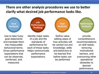 There	are	other	analysis	procedures	we	use	to	beTer	
clarify	what	desired	job	performance	looks	like.		
18	©	Kaizenex	Consul0ng	&	Training	Services	Company	
Job
Performance
Profiling
Identify major tasks
of a job and the
standards of
performance for
each of those tasks.
Helps communicate
performance
expectations.
Task
Analysis
Define value
adding steps of
how activities will
be carried out and
knowledge, skills
and behaviors to
be learned first
before tasks can
be performed
Performance
Analysis
provide
comprehensive
recommendations
on skill needs,
removing
motivational
barriers, and
overcoming other
operational
obstacles to
desired
performance.
Goal
Analysis
Use to take fuzzy
goal statements
and translate them
into measurable
behavioral terms.
Gives performance
expectations that
can be observed,
reinforced, and
measured.
 