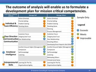 The	outcome	of	analysis	will	enable	us	to	formulate	a	
development	plan	for	mission	cri9cal	competencies.	
Career	Stage	/	Leadership	
ATributes	 Manage	Self	 Manage	Others	
Individual	&	
Team	Eﬃciency	
Ac0on	Oriented	 Ac0on	Oriented	
Priority	SeXng	 Priority	SeXng	
Problem	Solving	 Problem	Solving	
Standing	Alone	 Standing	Alone	
		 Planning	
		 Process	Management	
Clear	Direc9on	
and	Construc9ve	
Communica9on	
Customer	Focus	 Customer	Focus	
Integrity	And	Trust	 Integrity	And	Trust	
Peer	Rela0onships	 Peer	Rela0onships	
Direc0ng	Others	
Developing	Direct	Reports	And	Others	
Emo9onal	
Intelligence	
Comfort	Around	Higher	Management	 Comfort	Around	Higher	Management	
Composure	 Composure	
Self-knowledge	 Self-knowledge	
Listening	 Listening	
Mo0va0ng	Others	
Interpersonal	Savvy		
Entrepreneurial	
Skills	
Learning	On	The	Fly	 Learning	On	The	Fly	
Organiza0onal	Agility	 Organiza0onal	Agility	
Improvable	
Meets	
Exceeds	
Legend	
Sample	Only	
19	©	Kaizenex	Consul0ng	&	Training	Services	Company	
 